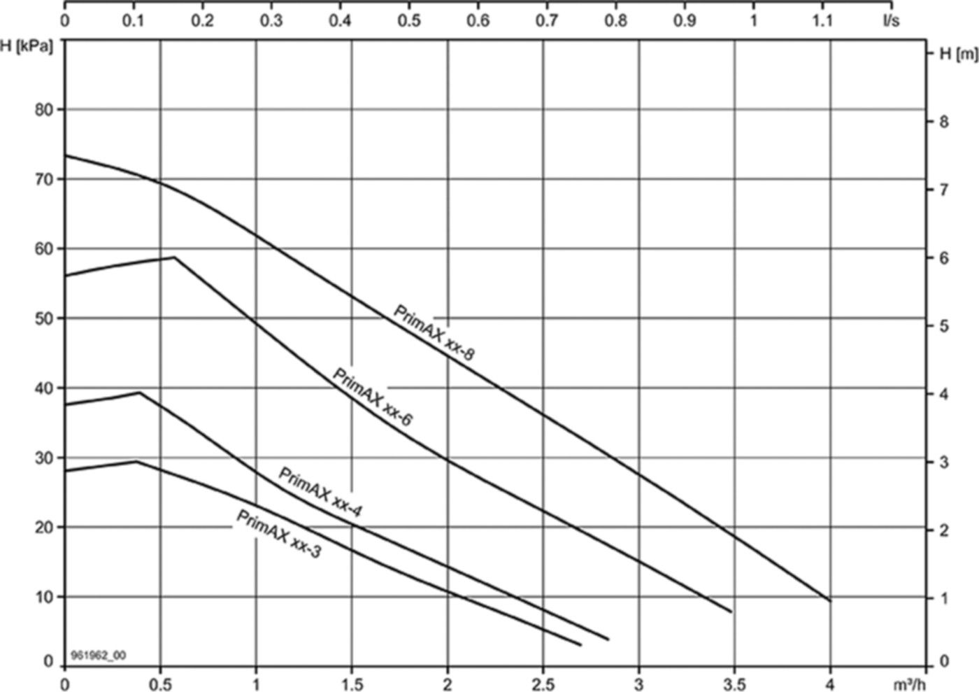 Umwälzpumpe PrimAX 25-4 130 Red 230V G 11/2 PN 10 130 mm EEI 0.16 - Biral Pumpen