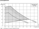 Umwälzpumpe Alpha 2 25-60 180 230V G 11/2" PN 10 EEI < 0.17 - Grundfos Pumpen