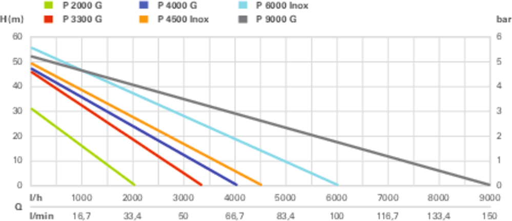 Gartenpumpe, P 4500 INOX 4'500l/h, Förderhöhe 48m, Ansaughöhe 8m,  1300W - Wasser