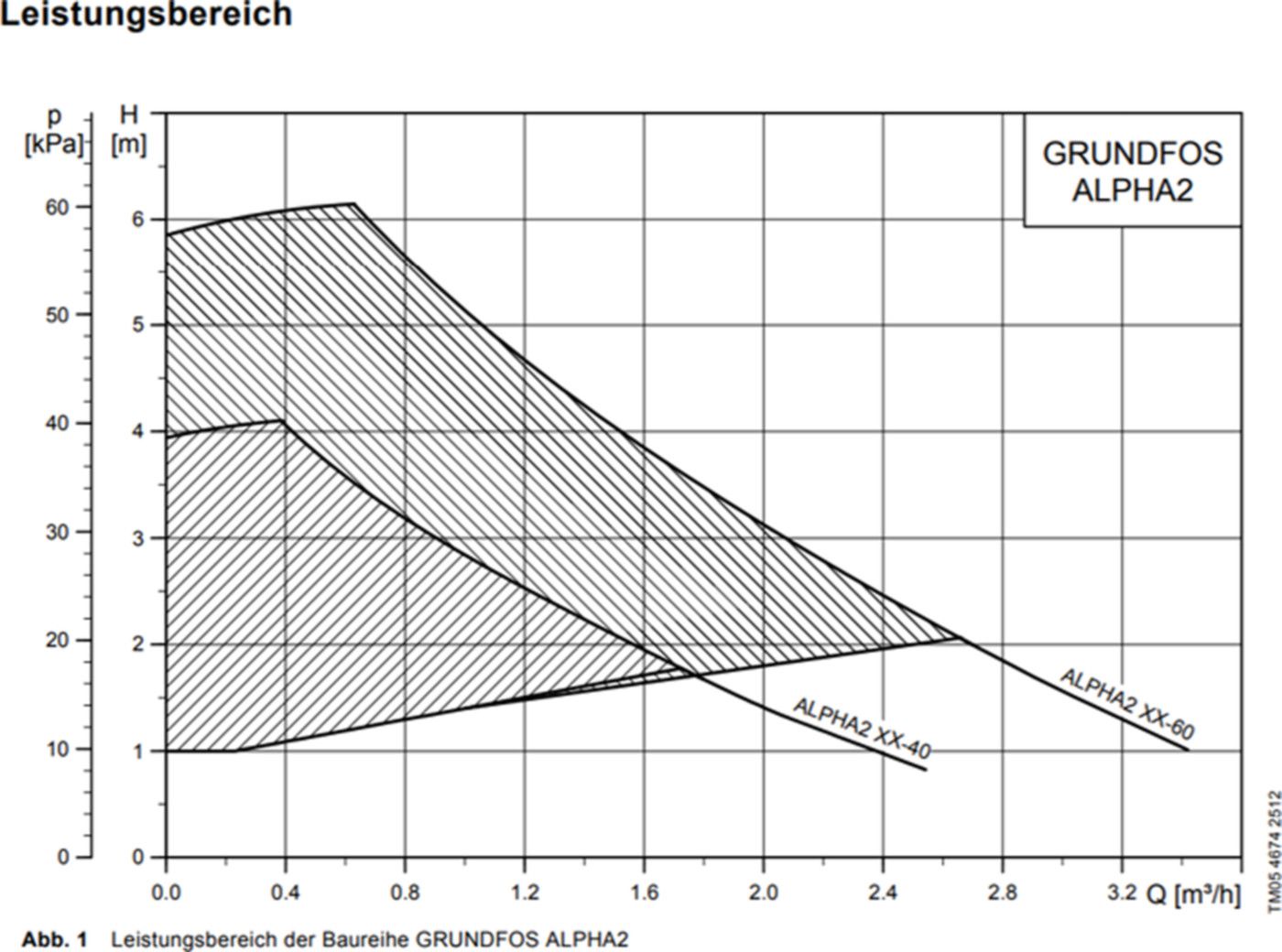 Umwälzpumpe Alpha 2 25-60 180 230V G 11/2" PN 10 EEI < 0.17 - Grundfos Pumpen