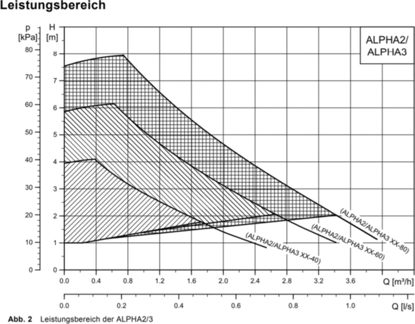 Umwälzpumpe Alpha 3 32-40 180 230V G 2" PN 10 EEI < 0.15 - Grundfos Pumpen