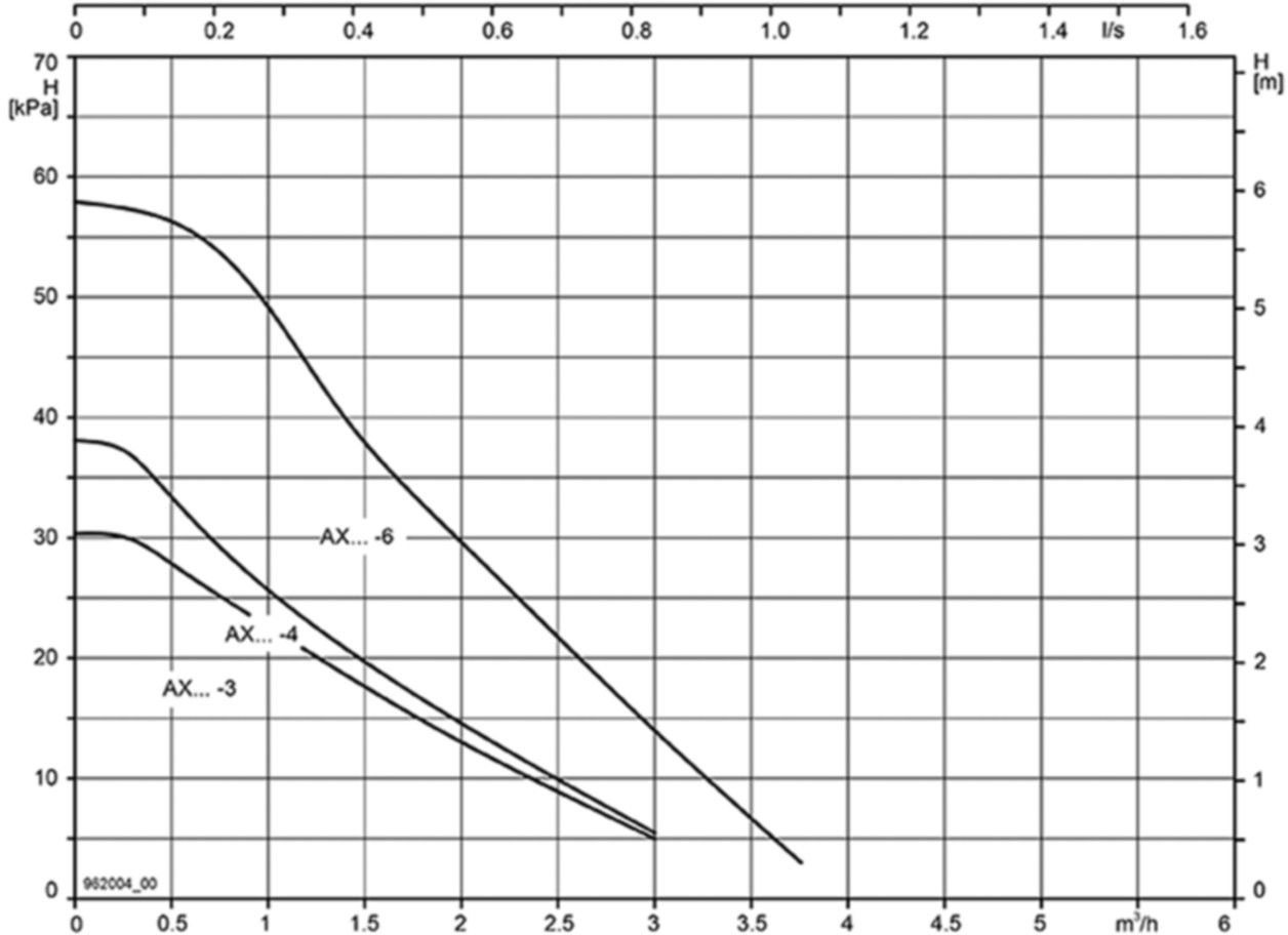 Umwälzpumpe AX 32-6 170 RED 1x230V R 2" PN 10 170 mm EEI 0.23 - Biral Pumpen