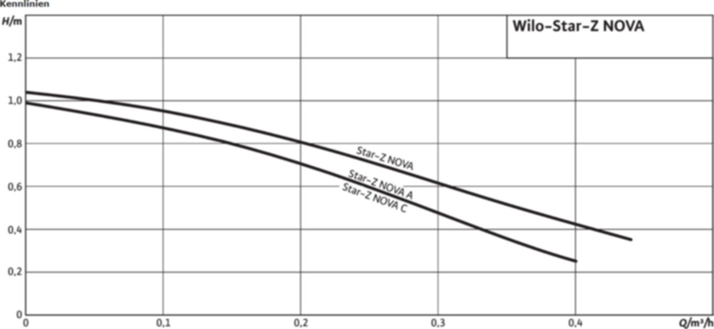 Brauchwasserpumpe Wilo-Star-Z NOVA T G 1" PN 10 138 mm 1x230V - EMB/Wilo Pumpen
