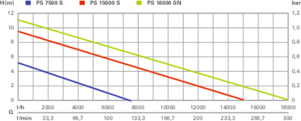 Schmutzwasser-Tauchpumpe PS 15000 S 15'000l/h, Förderhöhe 9.5m, 850 W, Eintauchtiefe 5 - Wasser